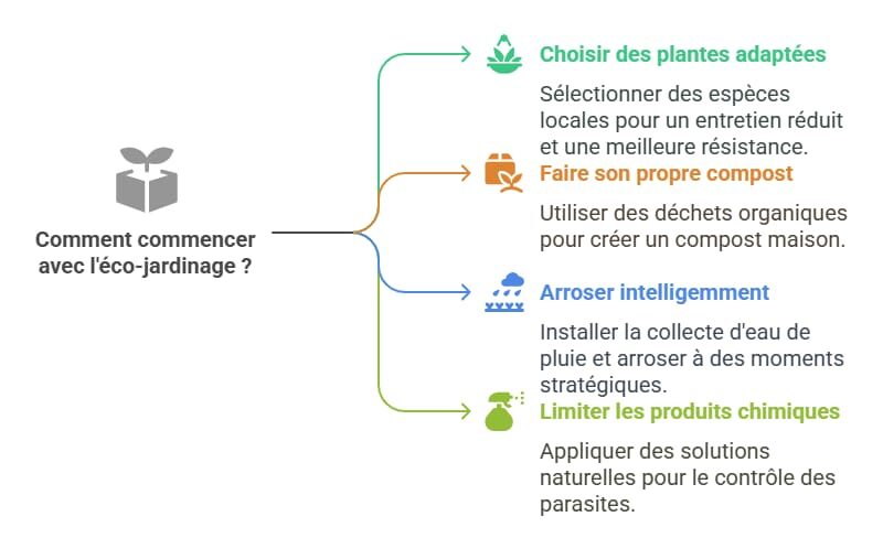 commercer l'éco jardinage