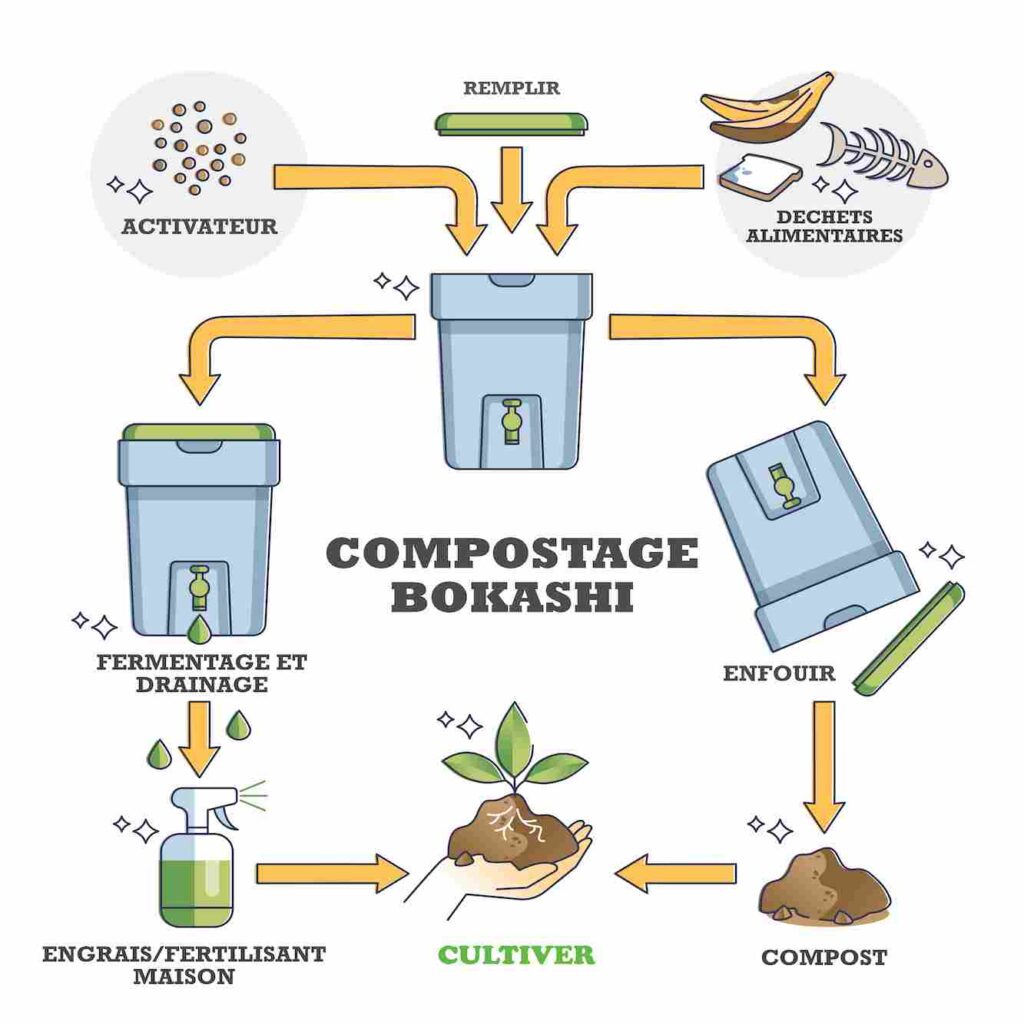 schema compostage bokashi